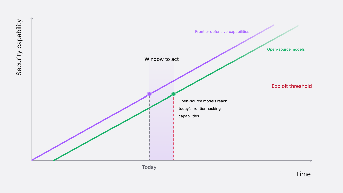 Frontier AI can autonomously discover and exploit vulnerabilities in widely-reviewed codebases.